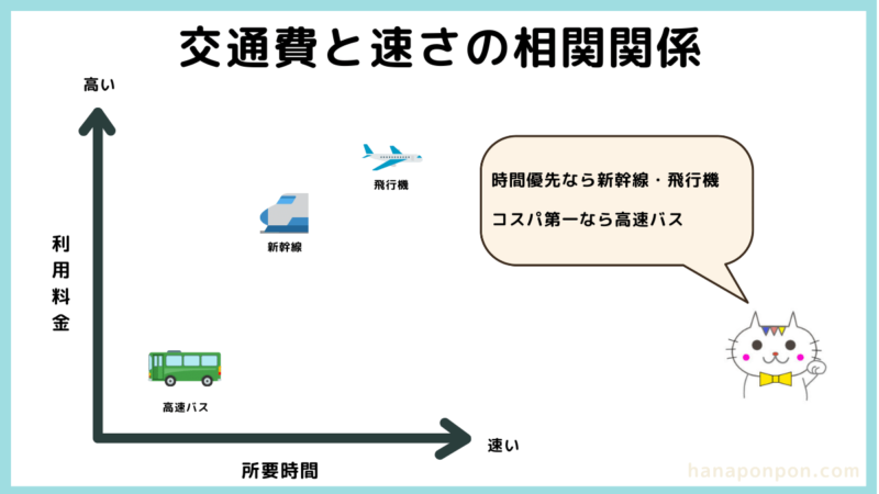 交通費と速さの相関関係